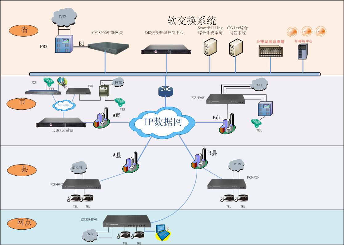 ip语音通话系统