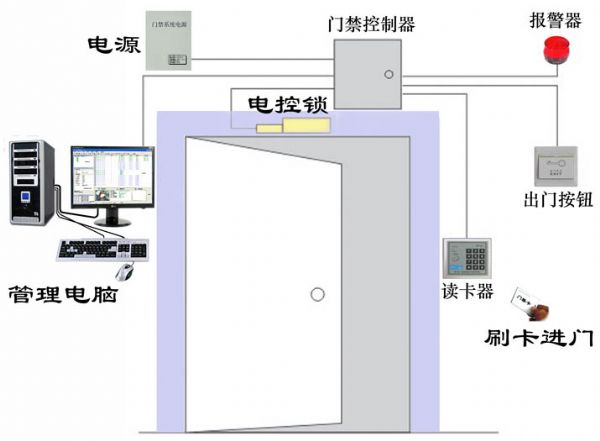 门禁安装方法