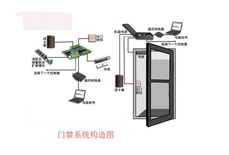 门禁原理,门禁维修