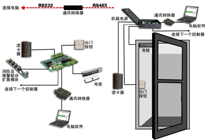 门禁安装,门禁使用