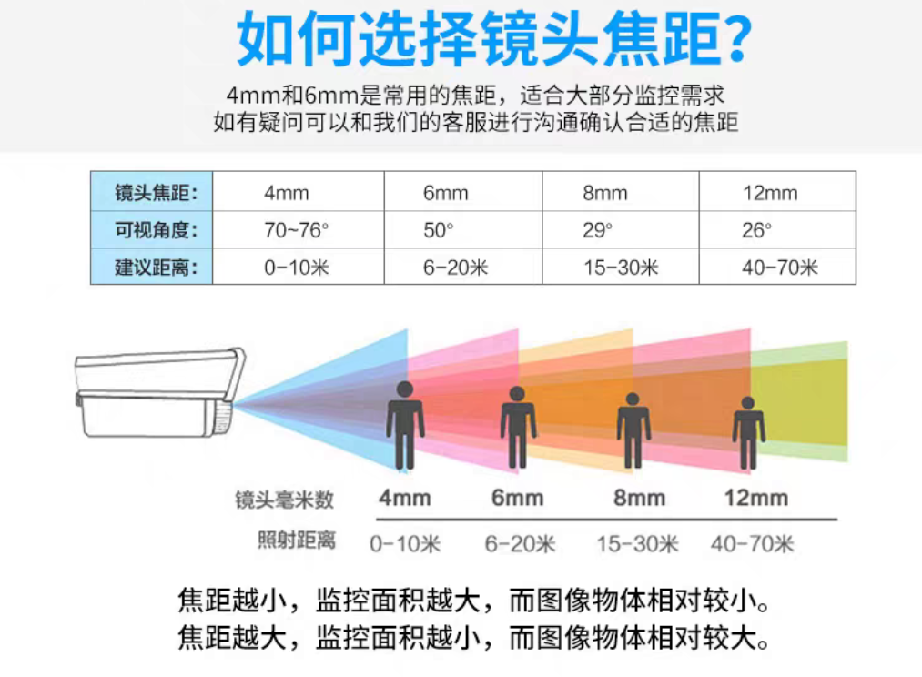 监控角度选择